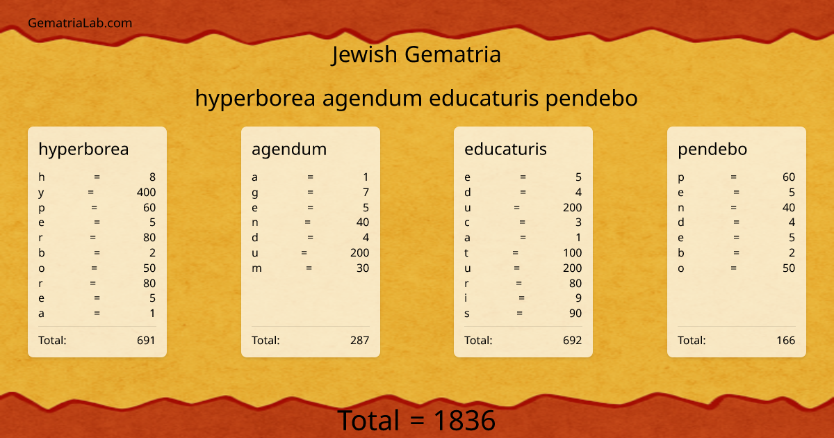 hyperborea agendum educaturis pendebo in jewish Gematria